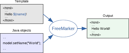 Android freemarker模板引擎应用